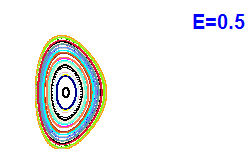 Poincaré section A=1, E=0.5